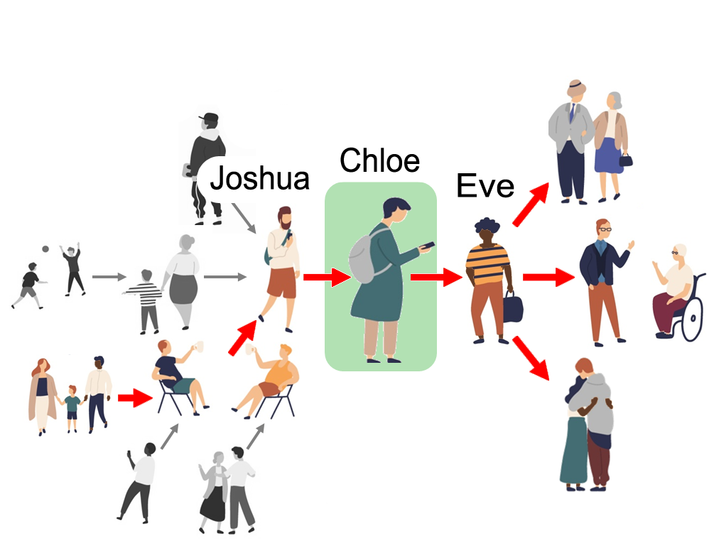 Virus transmission between a network of people